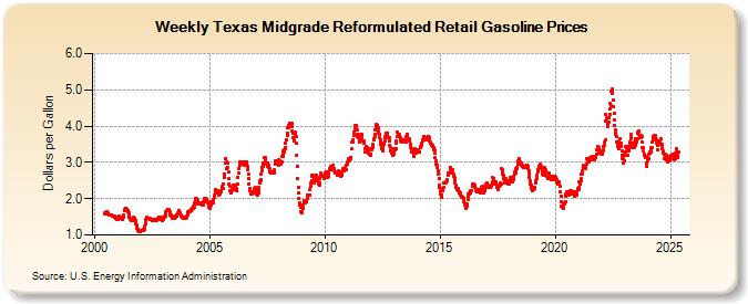 Weekly Texas Midgrade Reformulated Retail Gasoline Prices (Dollars per Gallon)