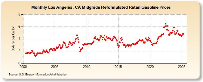 Los Angeles, CA Midgrade Reformulated Retail Gasoline Prices (Dollars per Gallon)