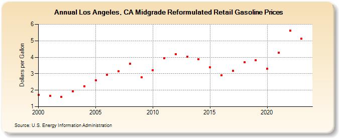 Los Angeles, CA Midgrade Reformulated Retail Gasoline Prices (Dollars per Gallon)