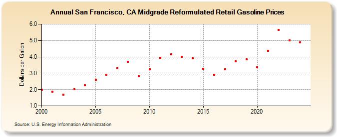 San Francisco, CA Midgrade Reformulated Retail Gasoline Prices (Dollars per Gallon)