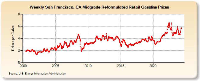 Weekly San Francisco, CA Midgrade Reformulated Retail Gasoline Prices (Dollars per Gallon)