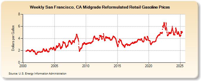 Weekly San Francisco, CA Midgrade Reformulated Retail Gasoline Prices (Dollars per Gallon)