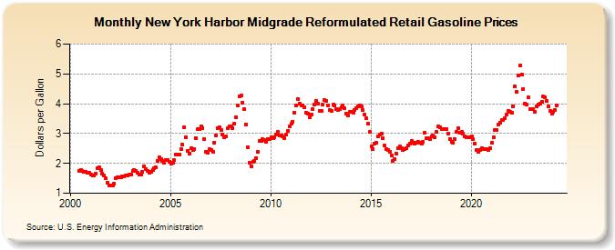 New York Harbor Midgrade Reformulated Retail Gasoline Prices (Dollars per Gallon)