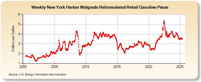 Weekly New York Harbor Midgrade Reformulated Retail Gasoline Prices (Dollars per Gallon)