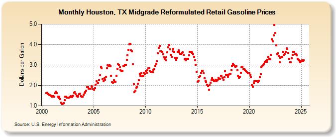 Houston, TX Midgrade Reformulated Retail Gasoline Prices (Dollars per Gallon)