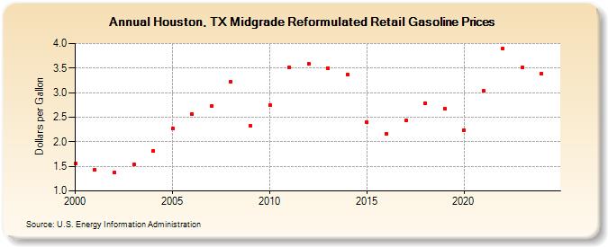 Houston, TX Midgrade Reformulated Retail Gasoline Prices (Dollars per Gallon)