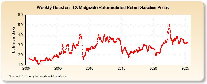 Weekly Houston, TX Midgrade Reformulated Retail Gasoline Prices (Dollars per Gallon)