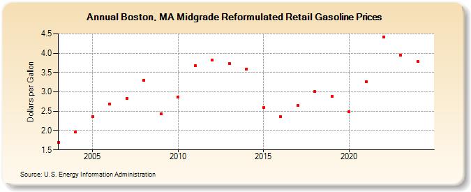 Boston, MA Midgrade Reformulated Retail Gasoline Prices (Dollars per Gallon)