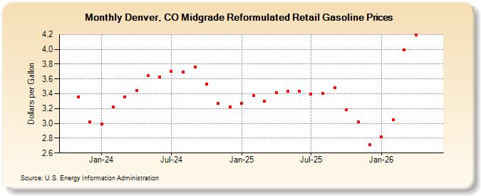 Denver, CO Midgrade Reformulated Retail Gasoline Prices (Dollars per Gallon)