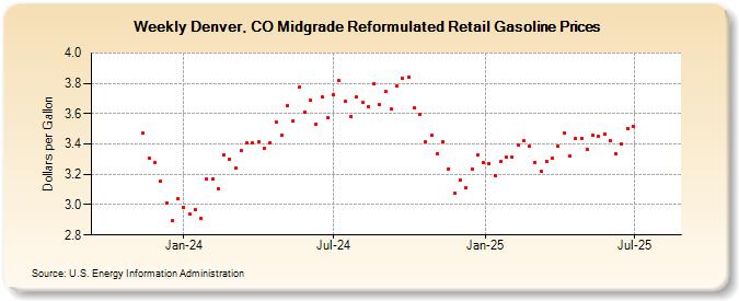 Weekly Denver, CO Midgrade Reformulated Retail Gasoline Prices (Dollars per Gallon)