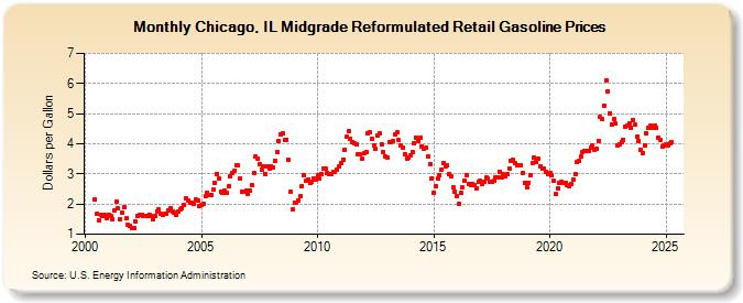 Chicago, IL Midgrade Reformulated Retail Gasoline Prices (Dollars per Gallon)