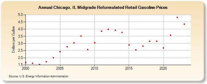 Chicago, IL Midgrade Reformulated Retail Gasoline Prices (Dollars per Gallon)