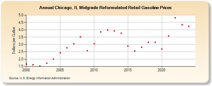 Chicago, IL Midgrade Reformulated Retail Gasoline Prices (Dollars per Gallon)