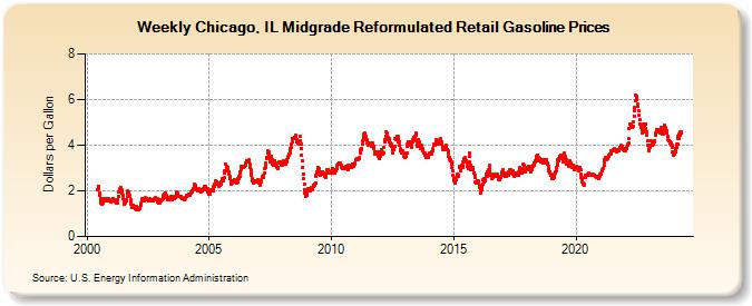 Weekly Chicago, IL Midgrade Reformulated Retail Gasoline Prices (Dollars per Gallon)