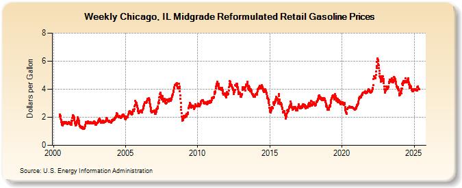 Weekly Chicago, IL Midgrade Reformulated Retail Gasoline Prices (Dollars per Gallon)