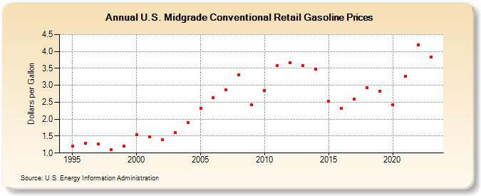 U.S. Midgrade Conventional Retail Gasoline Prices (Dollars per Gallon)