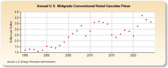 U.S. Midgrade Conventional Retail Gasoline Prices (Dollars per Gallon)