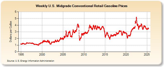 Weekly U.S. Midgrade Conventional Retail Gasoline Prices (Dollars per Gallon)