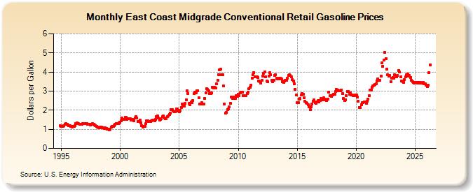 East Coast Midgrade Conventional Retail Gasoline Prices (Dollars per Gallon)