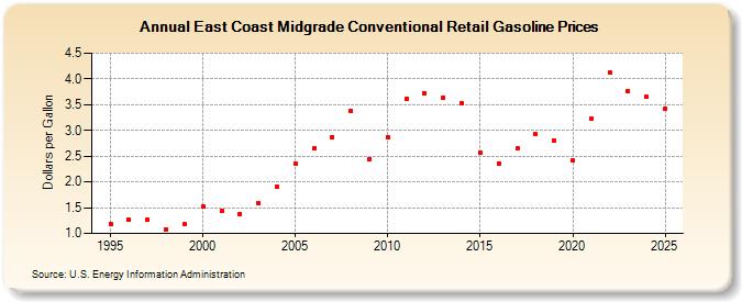 East Coast Midgrade Conventional Retail Gasoline Prices (Dollars per Gallon)