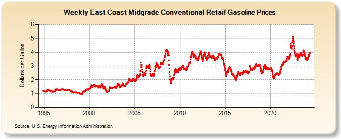 Weekly East Coast Midgrade Conventional Retail Gasoline Prices (Dollars per Gallon)