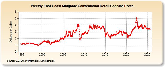 Weekly East Coast Midgrade Conventional Retail Gasoline Prices (Dollars per Gallon)