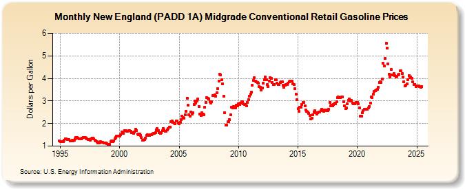 New England (PADD 1A) Midgrade Conventional Retail Gasoline Prices (Dollars per Gallon)