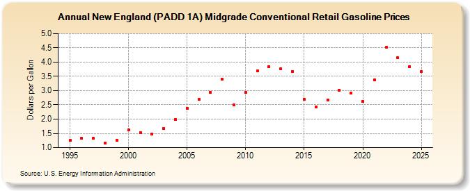 New England (PADD 1A) Midgrade Conventional Retail Gasoline Prices (Dollars per Gallon)
