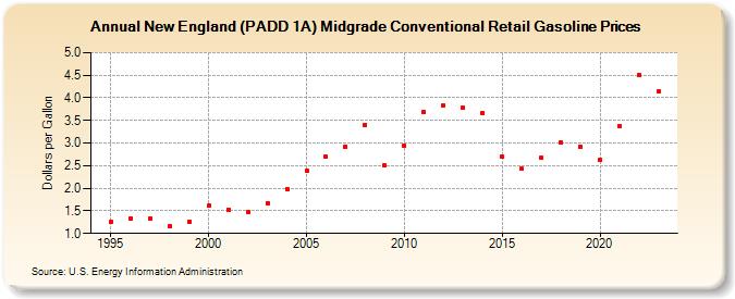 New England (PADD 1A) Midgrade Conventional Retail Gasoline Prices (Dollars per Gallon)