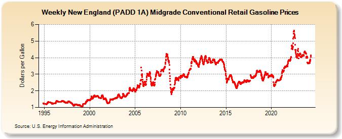 Weekly New England (PADD 1A) Midgrade Conventional Retail Gasoline Prices (Dollars per Gallon)