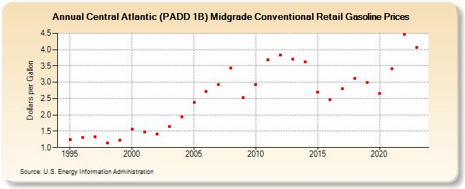 Central Atlantic (PADD 1B) Midgrade Conventional Retail Gasoline Prices (Dollars per Gallon)