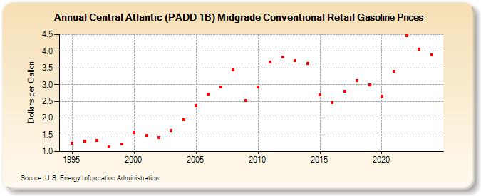 Central Atlantic (PADD 1B) Midgrade Conventional Retail Gasoline Prices (Dollars per Gallon)