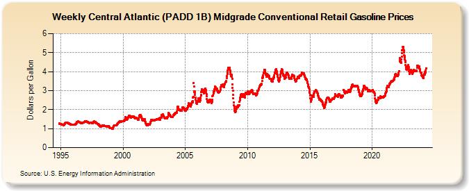 Weekly Central Atlantic (PADD 1B) Midgrade Conventional Retail Gasoline Prices (Dollars per Gallon)
