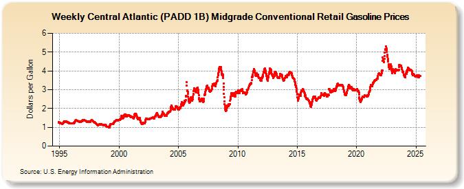 Weekly Central Atlantic (PADD 1B) Midgrade Conventional Retail Gasoline Prices (Dollars per Gallon)