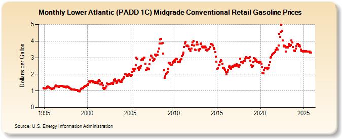 Lower Atlantic (PADD 1C) Midgrade Conventional Retail Gasoline Prices (Dollars per Gallon)