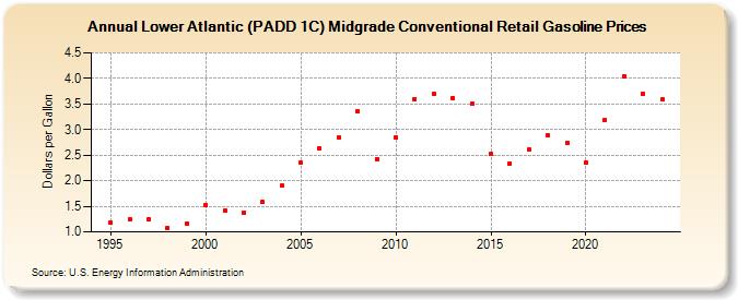 Lower Atlantic (PADD 1C) Midgrade Conventional Retail Gasoline Prices (Dollars per Gallon)