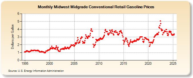 Midwest Midgrade Conventional Retail Gasoline Prices (Dollars per Gallon)