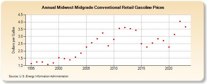 Midwest Midgrade Conventional Retail Gasoline Prices (Dollars per Gallon)