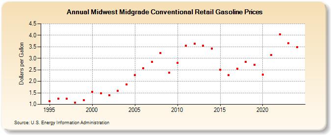 Midwest Midgrade Conventional Retail Gasoline Prices (Dollars per Gallon)