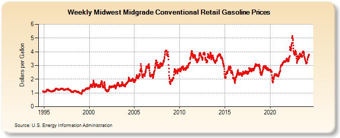 Weekly Midwest Midgrade Conventional Retail Gasoline Prices (Dollars per Gallon)