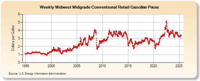 Weekly Midwest Midgrade Conventional Retail Gasoline Prices (Dollars per Gallon)