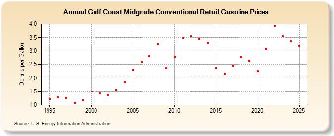 Gulf Coast Midgrade Conventional Retail Gasoline Prices (Dollars per Gallon)