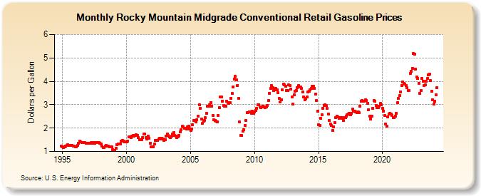 Rocky Mountain Midgrade Conventional Retail Gasoline Prices (Dollars per Gallon)