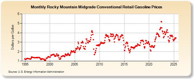 Rocky Mountain Midgrade Conventional Retail Gasoline Prices (Dollars per Gallon)