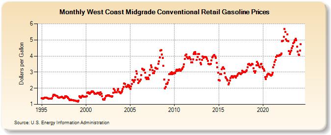 West Coast Midgrade Conventional Retail Gasoline Prices (Dollars per Gallon)