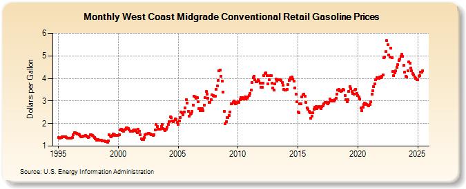 West Coast Midgrade Conventional Retail Gasoline Prices (Dollars per Gallon)