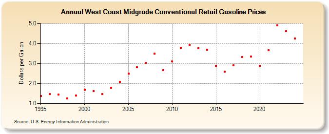 West Coast Midgrade Conventional Retail Gasoline Prices (Dollars per Gallon)