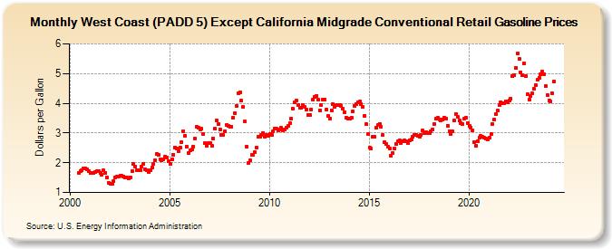 West Coast (PADD 5) Except California Midgrade Conventional Retail Gasoline Prices (Dollars per Gallon)