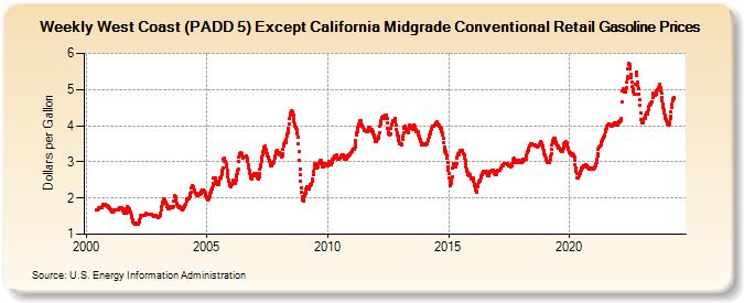 Weekly West Coast (PADD 5) Except California Midgrade Conventional Retail Gasoline Prices (Dollars per Gallon)