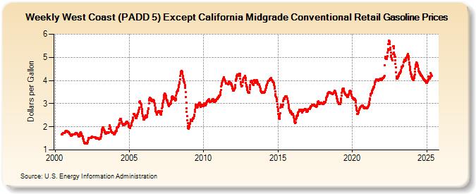 Weekly West Coast (PADD 5) Except California Midgrade Conventional Retail Gasoline Prices (Dollars per Gallon)